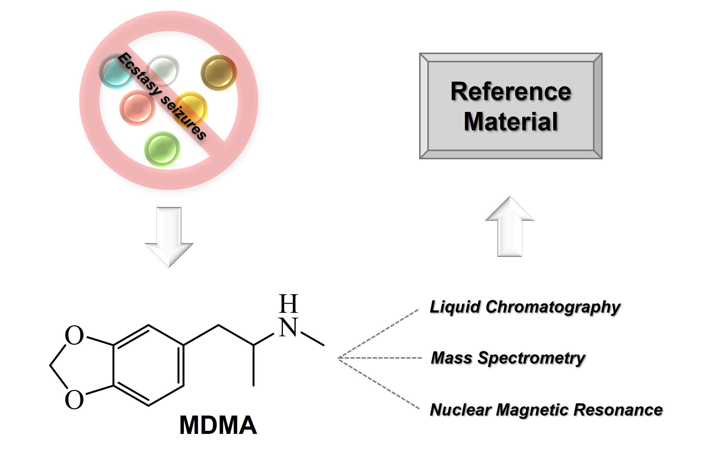 ISOLATION OF THE COMPOUND MDMA FOR APPLICATION AS A REFERENCE MATERIAL 