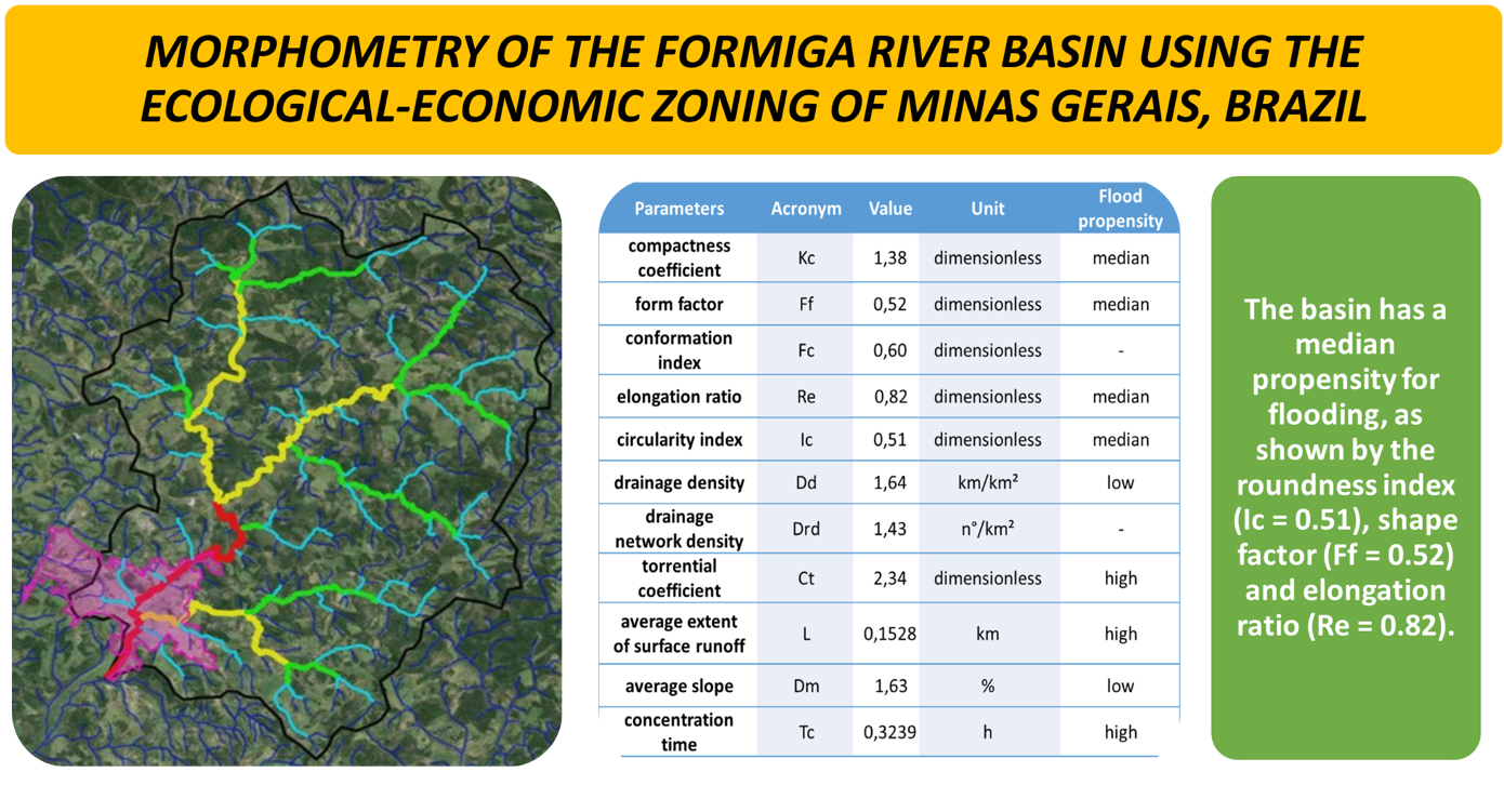 Illustration of morphometric parameters and main findings in the characterization of the river basin, to understand the relevant aspects of the study.