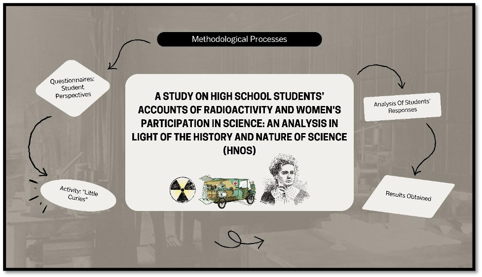 The research methodology explores the use of the history of science and the role of women in teaching radioactivity.