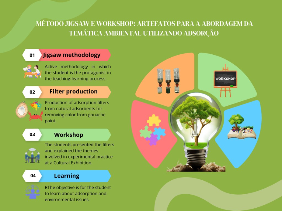 The present work presents the use of two educational artifacts, the Jigsaw methodology and the workshop for teaching environmental themes based on adsorption.