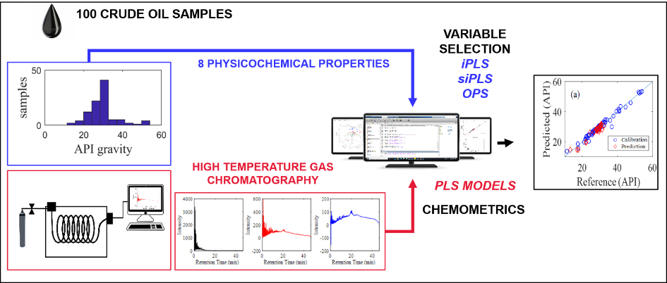 Variable selection methods applied to high temperature gas chromatography to predict crude oil properties.