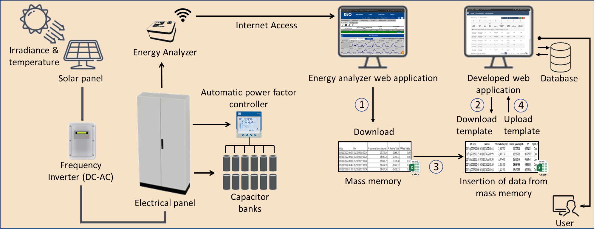 The web application proposed based on receiving consumer data with photovoltaic generation and capacitor bank.