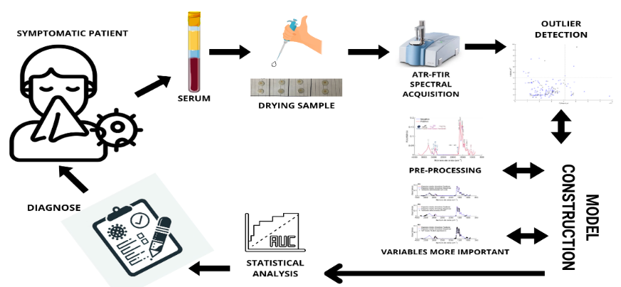 CLASSIFICAÇÃO MULTIVARIADA PARA TRIAGEM CLÍNICA DE COVID-19 POR MEIO DA BIOESPECTROSCOPIA 