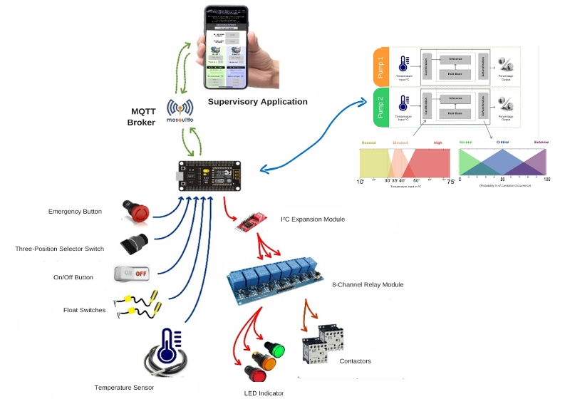 Representation of the physical-logical network topology of the proposed Remote and Intelligent Supervision System for water supply in civil buildings.