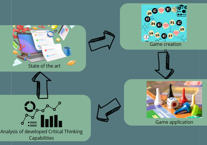 Stages of the methodological proposal for developing and applying a game to promote critical thinking.